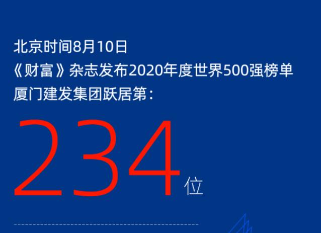 連年攀升丨廈門建發(fā)集團(tuán)躍居2020《財富》世界500強(qiáng)234位